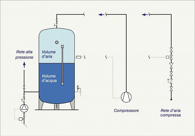 Gestione Dell'acqua Generata Dal Compressore